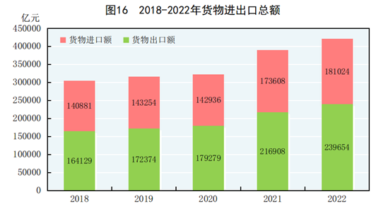 【数据统计】2022年货物进出口顺差58630亿元 比上年增加15330亿元