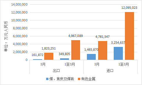  一季度，煤、焦炭、有色金属等大宗商品进出口额双双增长！第三方检测检验机构助力贸易双方