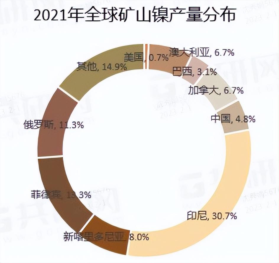 效仿印尼，全球第二大镍生产国菲律宾考虑对镍出口征税(图1)