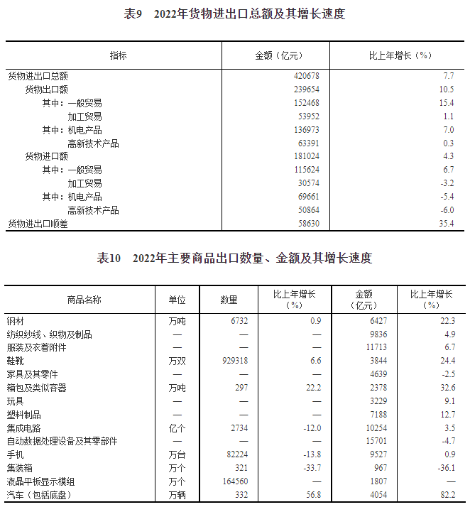 【数据统计】2022年货物进出口顺差58630亿元 比上年增加15330亿元(图2)