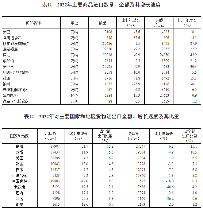 【数据统计】2022年货物进出口顺差58630亿元 比上年增加15330亿元(图3)