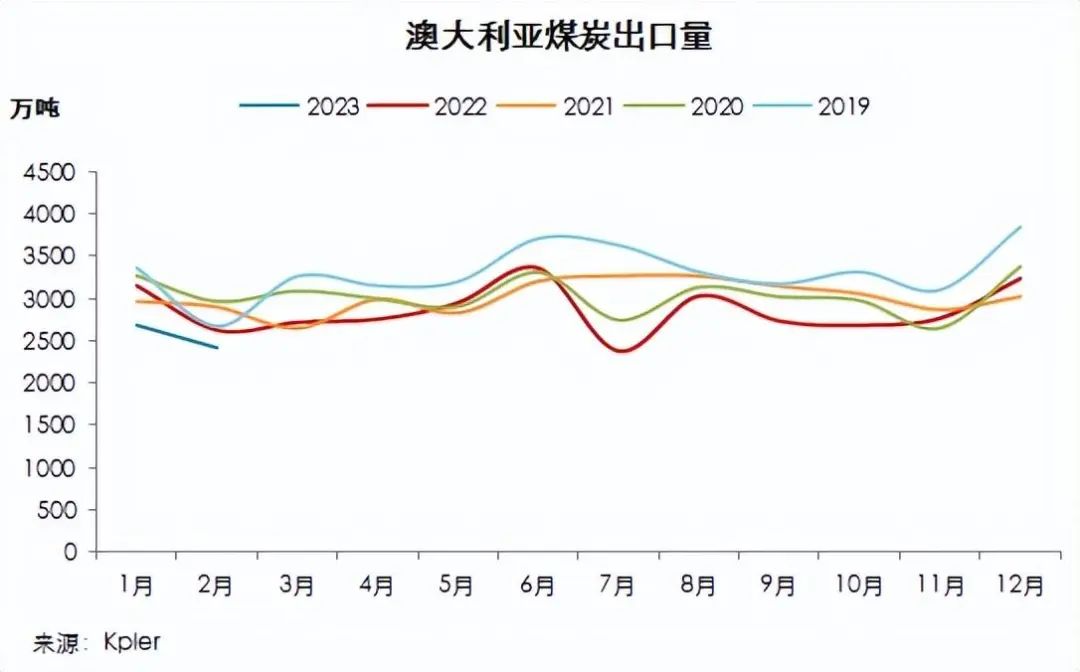 中国开放煤炭进口市场，澳大利亚迎来新机遇！(图2)